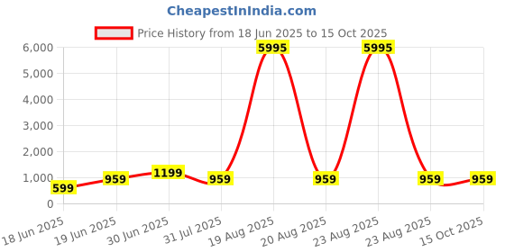 myntra.com SAF Beige & Brown Boho Planet Wooden Wall Art saf Price History Graph from 18 Jun 2025 to 15 Oct 2025