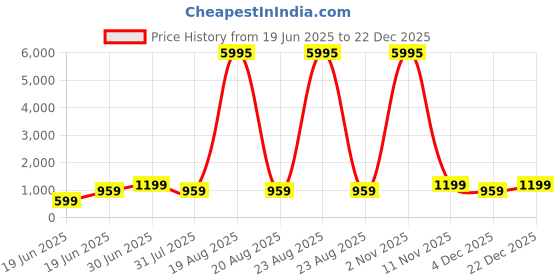 myntra.com SAF Beige & Brown Leaf Printed Wall Art saf Price History Graph from 19 Jun 2025 to 22 Dec 2025