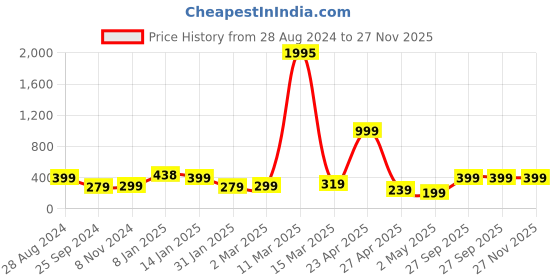 myntra.com SAF Beige & Brown Soil Layers Printed UV Coating Wall Art saf Price History Graph from 28 Aug 2024 to 27 Nov 2025