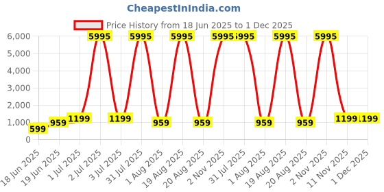 myntra.com SAF Beige & Brown Sunrise Sparkle Wooden Wall Art saf Price History Graph from 18 Jun 2025 to 1 Dec 2025