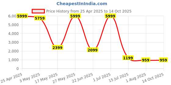 myntra.com SAF Beige & Gold-Toned Abstract Wall Paintings saf Price History Graph from 25 Apr 2025 to 14 Oct 2025