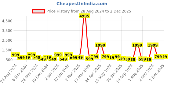 myntra.com SAF Beige & Green 3-Pieces Modern Boho Art Printed Framed Wall Art saf Price History Graph from 28 Aug 2024 to 2 Dec 2025