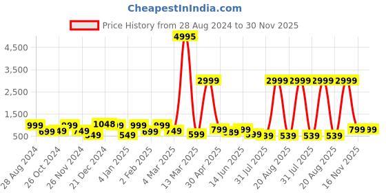myntra.com SAF Beige & Green 3 Pieces Modern Wall Art saf Price History Graph from 28 Aug 2024 to 30 Nov 2025
