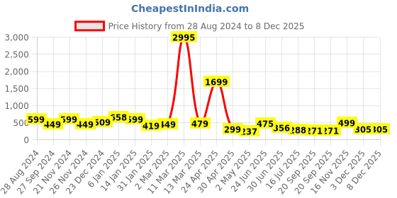 myntra.com SAF Beige & Green 3 Pieces Tree And Ziraf Painting Waterproof Wall Arts saf Price History Graph from 28 Aug 2024 to 7 Dec 2025