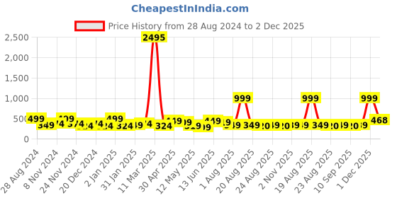 myntra.com SAF Beige & Green Framed Wall Art saf Price History Graph from 28 Aug 2024 to 2 Dec 2025