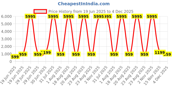 myntra.com SAF Beige & Green Minimalist Abstract Leaf & Bloom Wooden Wall Art saf Price History Graph from 19 Jun 2025 to 4 Dec 2025