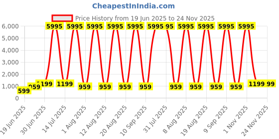 myntra.com SAF Beige & Green Modern Abstract Botanical Wooden Wall Art saf Price History Graph from 19 Jun 2025 to 24 Nov 2025