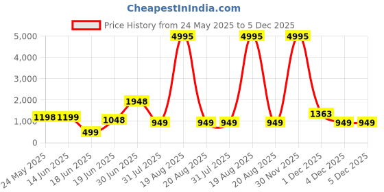 myntra.com SAF Beige & Green Peacock Printed Wooden Wall Art saf Price History Graph from 24 May 2025 to 5 Dec 2025