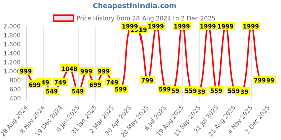 myntra.com SAF Beige & Grey 3-Pieces Modern Boho Art Printed Framed Wall Art saf Price History Graph from 28 Aug 2024 to 1 Dec 2025