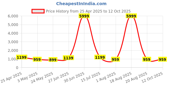 myntra.com SAF Beige & Grey Abstract Printed Wall Paintings saf Price History Graph from 25 Apr 2025 to 12 Oct 2025