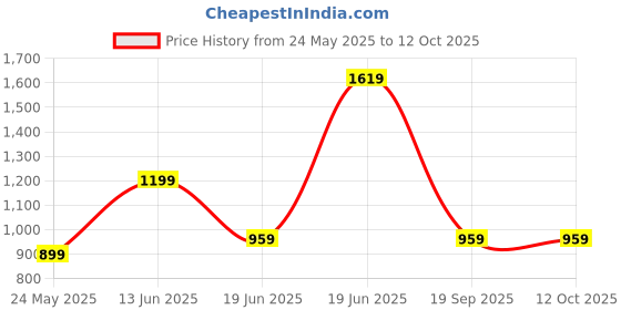 myntra.com SAF Beige & Grey Abstract Printed Wooden Wall Art saf Price History Graph from 24 May 2025 to 11 Oct 2025