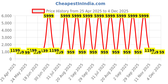 myntra.com SAF Beige & Grey Leafs Printed Wooden Wall Paintings saf Price History Graph from 25 Apr 2025 to 3 Dec 2025