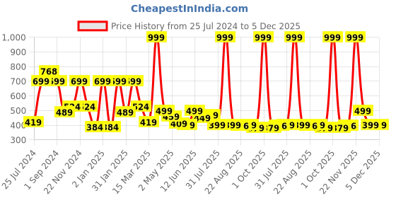 myntra.com SAF Beige & Grey Nature Art Unframed Painting Wall Art saf Price History Graph from 25 Jul 2024 to 5 Dec 2025