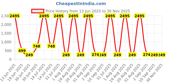 myntra.com SAF Beige & Maroon 3 Pieces Tree & Leaf Printed Wooden Wall Art saf Price History Graph from 13 Jun 2025 to 30 Nov 2025