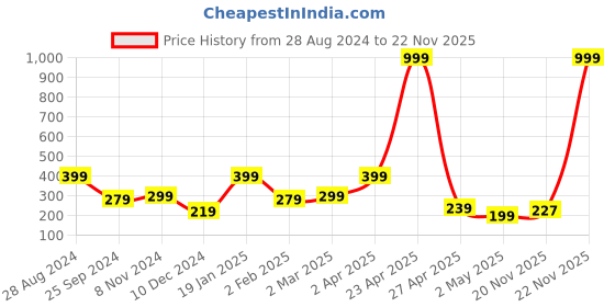 myntra.com SAF Beige & Maroon Set of 5 Ganesha Painting Wall Art saf Price History Graph from 28 Aug 2024 to 22 Nov 2025