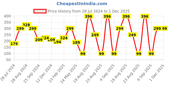 myntra.com SAF Beige & Mustard-Yellow 3 Pieces MDF Printed Wall Hangings saf Price History Graph from 28 Jul 2024 to 30 Nov 2025