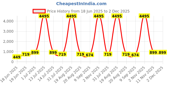 myntra.com SAF Beige & Off White Sai Baba Printed Canvas Wall Art saf Price History Graph from 18 Jun 2025 to 2 Dec 2025