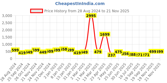 myntra.com SAF Beige & Orange 3 Pieces Modern Art Wall Painting saf Price History Graph from 28 Aug 2024 to 20 Nov 2025