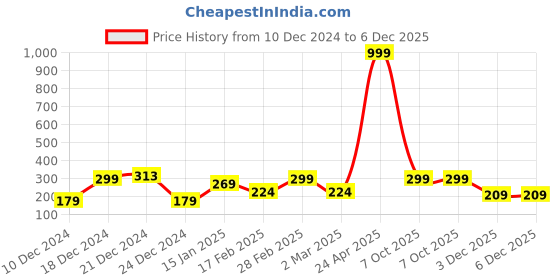 myntra.com SAF Beige & Orange 3 Pieces Motivational Quote Painting Hexagon UV Textured Wall Arts saf Price History Graph from 10 Dec 2024 to 6 Dec 2025