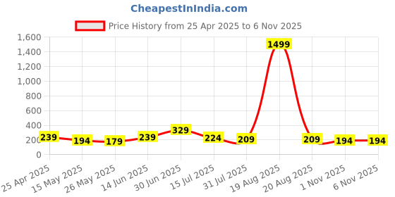 myntra.com SAF Beige & Orange 3 Pieces Wood Deer Wall Paintings saf Price History Graph from 25 Apr 2025 to 6 Nov 2025