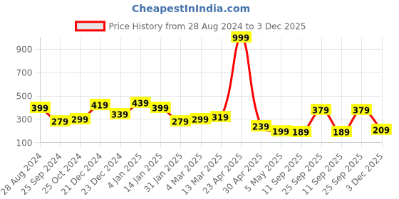 myntra.com SAF Beige & Orange Religious Ram Lalla Ayodhya Wall Paintings saf Price History Graph from 28 Aug 2024 to 3 Dec 2025