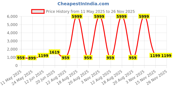 myntra.com SAF Beige & Red 1 Piece Wood Abstract Wall Paintings saf Price History Graph from 11 May 2025 to 26 Nov 2025