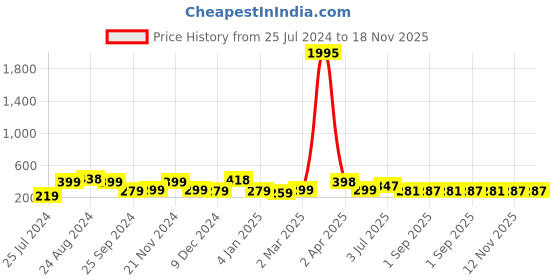myntra.com SAF Beige & Red 2 Pieces Abstract Leaves Framed Painting Wall Arts saf Price History Graph from 25 Jul 2024 to 18 Nov 2025