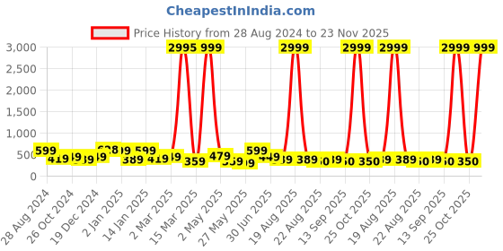 myntra.com SAF Beige & Red 3 Pieces Abstract Deer Painting Water Proof Wall Arts saf Price History Graph from 28 Aug 2024 to 23 Nov 2025