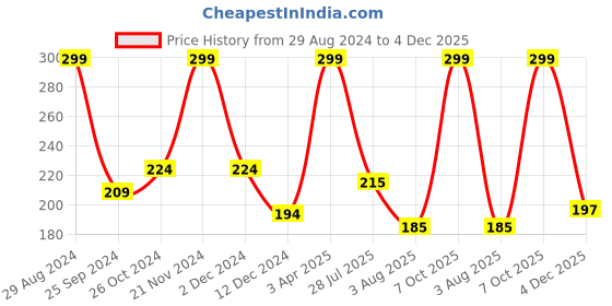 myntra.com SAF Beige & Red 3 Pieces Bohemian Art Bottle Shaped Wooden Wall Decors saf Price History Graph from 29 Aug 2024 to 4 Dec 2025