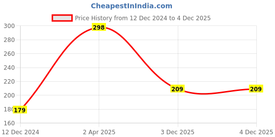 myntra.com SAF Beige & Red 3 Pieces Lord Ganesha Printed UV Textured Wall Arts saf Price History Graph from 12 Dec 2024 to 3 Dec 2025