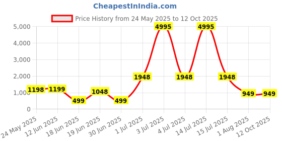myntra.com SAF Beige & Red Abstract Printed Wooden Wall Art saf Price History Graph from 24 May 2025 to 11 Oct 2025