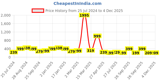 myntra.com SAF Beige & Red Love Theme Painted Framed Wall Art saf Price History Graph from 25 Jul 2024 to 3 Dec 2025