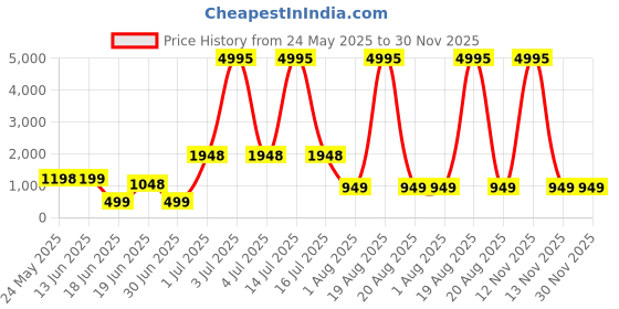 myntra.com SAF Beige & Red Motivational Quotes Wood Wall Art saf Price History Graph from 24 May 2025 to 30 Nov 2025