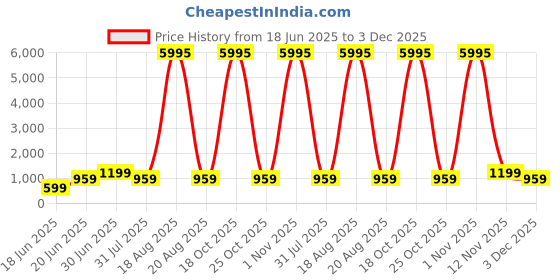 myntra.com SAF Beige & Red Sunburst Printed Wall Art saf Price History Graph from 18 Jun 2025 to 3 Dec 2025