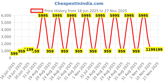 myntra.com SAF Beige & Red Wood Abstract Wall Paintings saf Price History Graph from 18 Jun 2025 to 26 Nov 2025