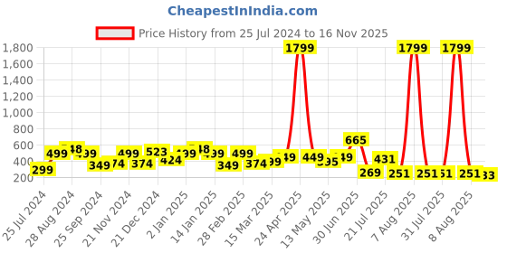 myntra.com SAF Beige & White 3 Pieces Ganesha Painting Wall Art saf Price History Graph from 25 Jul 2024 to 16 Nov 2025