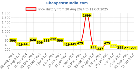 myntra.com SAF Beige & White 3 Pieces Tree & Deer Matte Finish Wall Art saf Price History Graph from 28 Aug 2024 to 10 Oct 2025