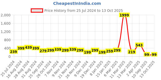 myntra.com SAF Beige & White Marry Christmas Printed Wooden Wall Hanging With Zardoori String saf Price History Graph from 25 Jul 2024 to 13 Oct 2025
