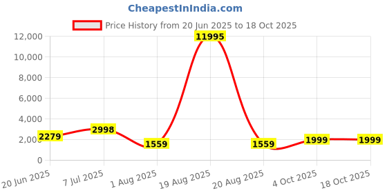 myntra.com SAF Beige & White Pichwai Cow Printed Religious Canvas Wall Art saf Price History Graph from 20 Jun 2025 to 18 Oct 2025