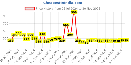myntra.com SAF Beige & White Set of 5 Seven Running Horses Painting Wall Art saf Price History Graph from 25 Jul 2024 to 30 Nov 2025