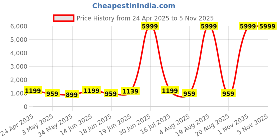 myntra.com SAF Beige & White Wood Floral and Botanical Wall Art saf Price History Graph from 24 Apr 2025 to 1 Nov 2025