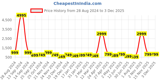myntra.com SAF Beige & Yellow 3 Pieces Modern Wall Art saf Price History Graph from 28 Aug 2024 to 1 Dec 2025