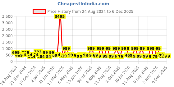 myntra.com SAF Beige Lord Ganesha Sparkle Coated Unframed Painting Wall Art saf Price History Graph from 24 Aug 2024 to 6 Dec 2025