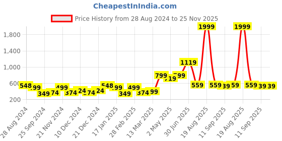 myntra.com SAF Black & Beige 3 Pieces Abstract Wall Art saf Price History Graph from 28 Aug 2024 to 25 Nov 2025