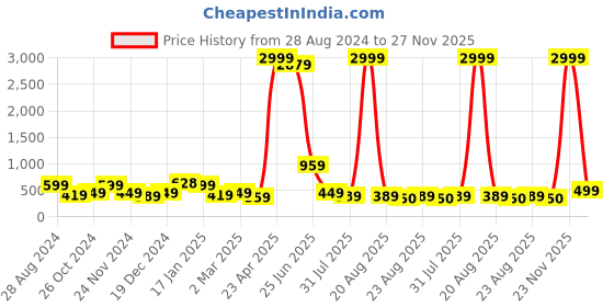 myntra.com SAF Black & Beige 3 Pieces Deer & Tree Painting Water Proof Wall Arts saf Price History Graph from 28 Aug 2024 to 27 Nov 2025