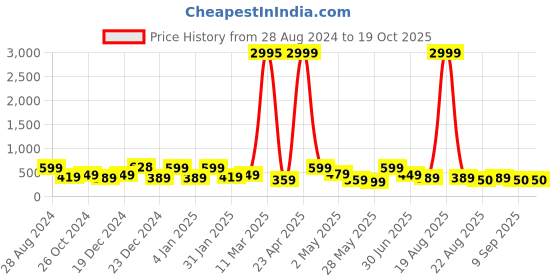 myntra.com SAF Black & Beige 3 Pieces Tree & Deer Painting Framed Wall Art saf Price History Graph from 28 Aug 2024 to 18 Oct 2025