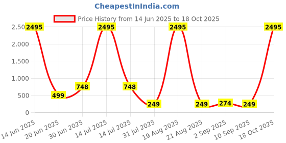 myntra.com SAF Black & Beige 3 Pieces Tree & Sun Printed Wooden Wall Art saf Price History Graph from 14 Jun 2025 to 18 Oct 2025
