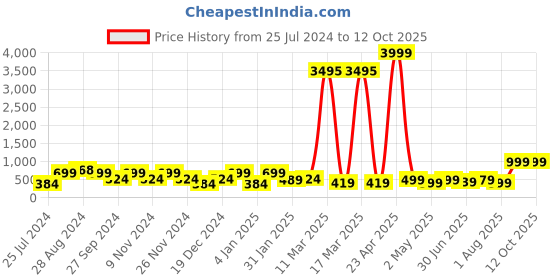 myntra.com SAF Black & Beige Canvas Unframed Rolled Modern Art saf Price History Graph from 25 Jul 2024 to 11 Oct 2025