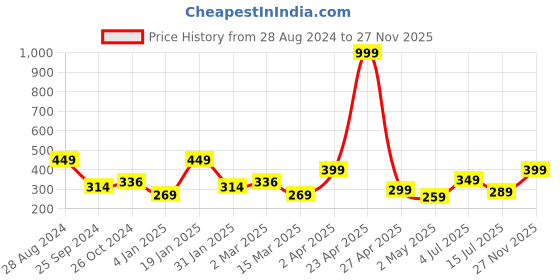 myntra.com SAF Black & Beige-Coloured 5 Pieces Abstract WaterproofFramed Wall Art saf Price History Graph from 28 Aug 2024 to 27 Nov 2025