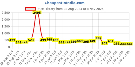 myntra.com SAF Black & Beige Flowerpot 3 Pieces Flowers Pot Painted Modern Art Wall Art saf Price History Graph from 28 Aug 2024 to 8 Nov 2025